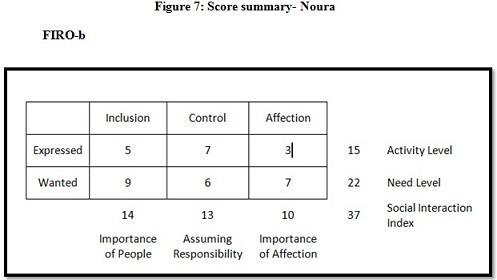 Leading and Building High Performing Teams Assignment Figure6.jpg